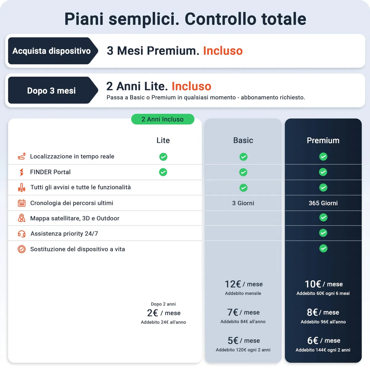 PAJ Tracker Fanale Posteriore 4G – Localizzatore GPS Bici, 3 Mesi Abbonamento Premium Inclusi, Tracking Tempo Reale, Allarme Caduta, Storico Percorsi, Geofence – Impermeabile, Fino A 20gg di Batteria