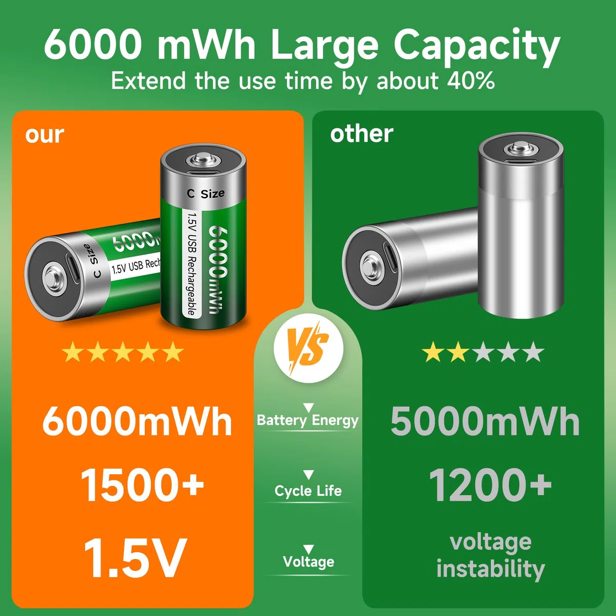 6 batterie ricaricabili Baby C USB 6000 mWh – 1,5 V/litio ricaricabili C batteria ad alta capacità con cavo di ricarica di tipo C, ricarica rapida 3 ore