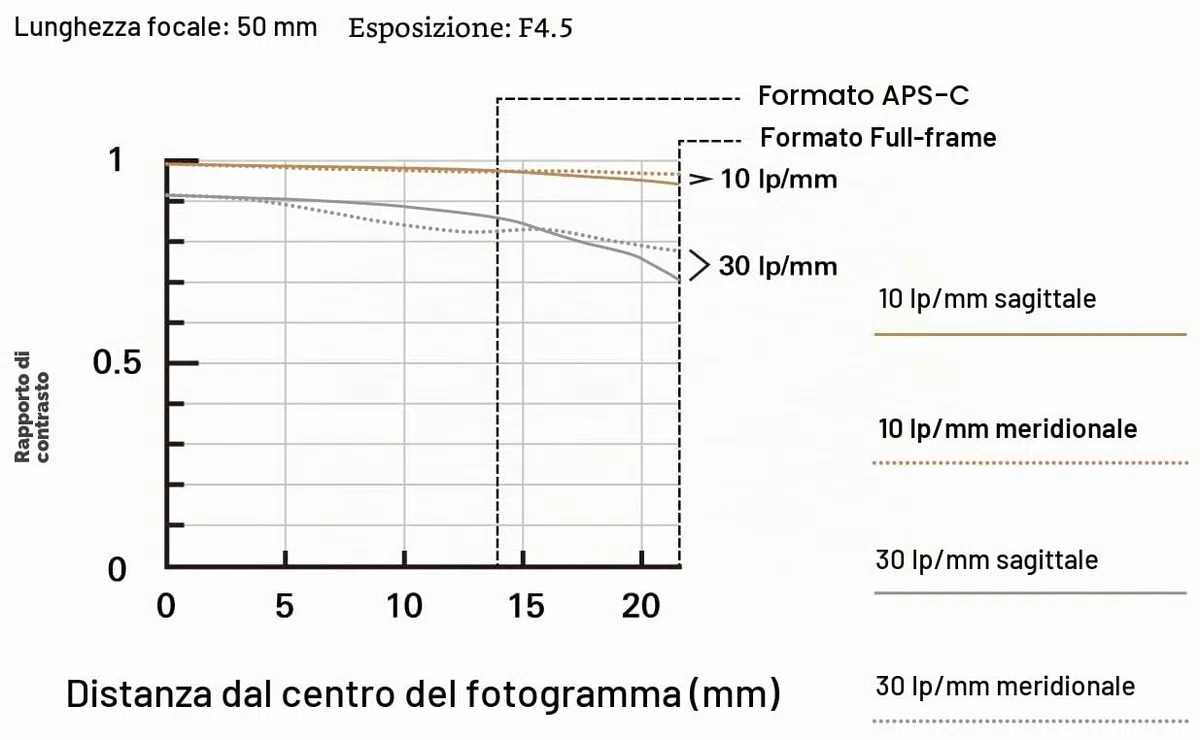 Tamron 50-300mm F/4.5-6.3 Di III VC VXD per fotocamere mirrorless full frame Sony E Mount