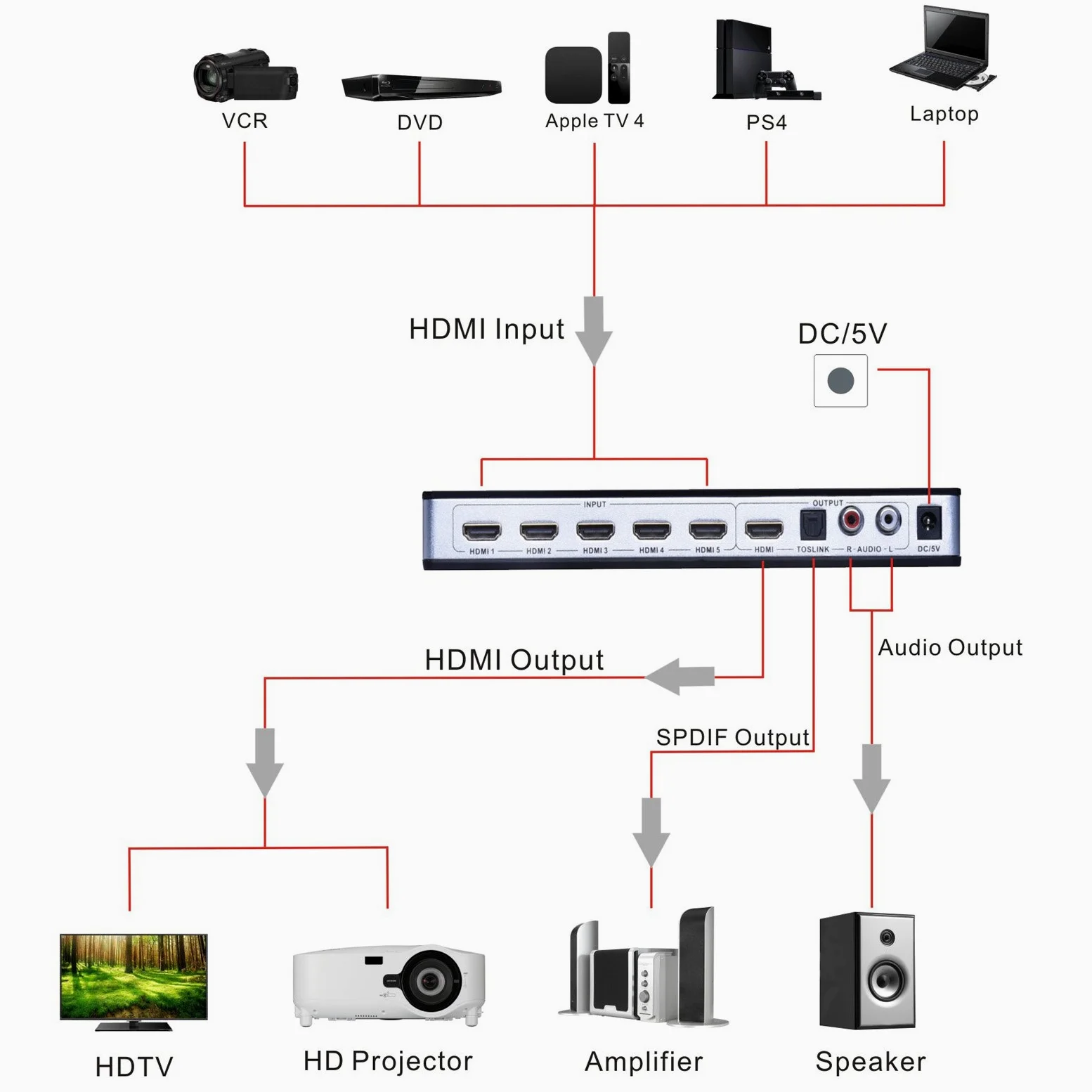 Tendak Switch HDMI 4K 5 su 1 con SPDIF e L/R Audio Extractor, Telecomando, Supporta Arc HDMI 1,4