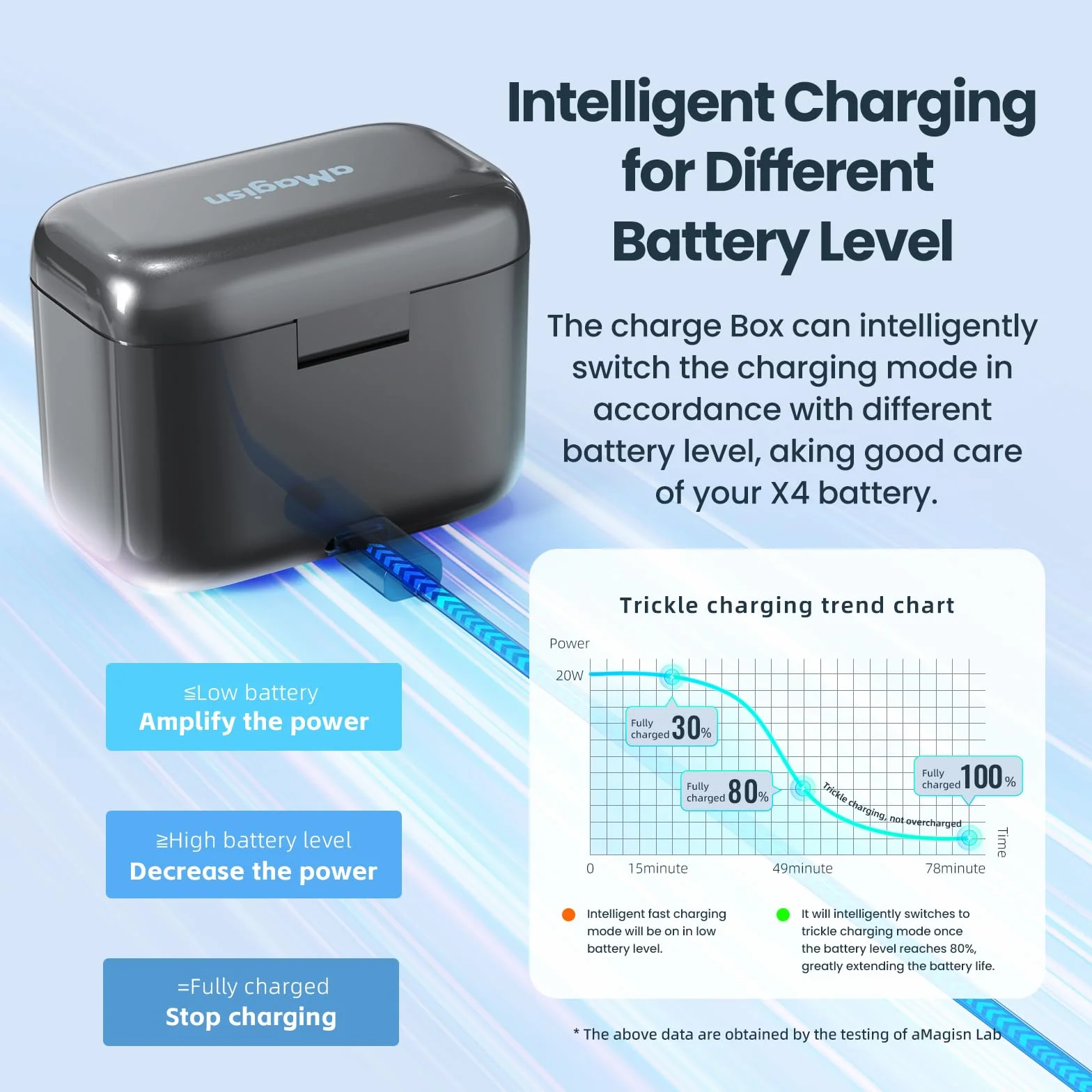 Doppio caricabatterie + 2 batterie 2380 mAh per Insta360 X4 Smart Caricabatterie rapido cavo USB tipo C PD3.0 PD2.0 - Organizer per schede SD coperchio magnetico stazione di ricarica